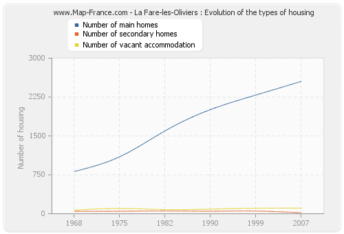 La Fare-les-Oliviers : Evolution of the types of housing